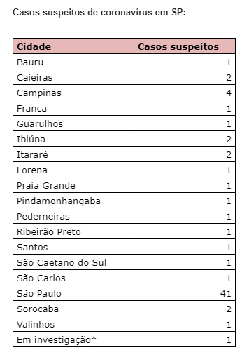 EXCLUSIVO: Secretaria de Estado da Saúde desconhece suspeita de coronavirus em Avaré - sudoestepaulista