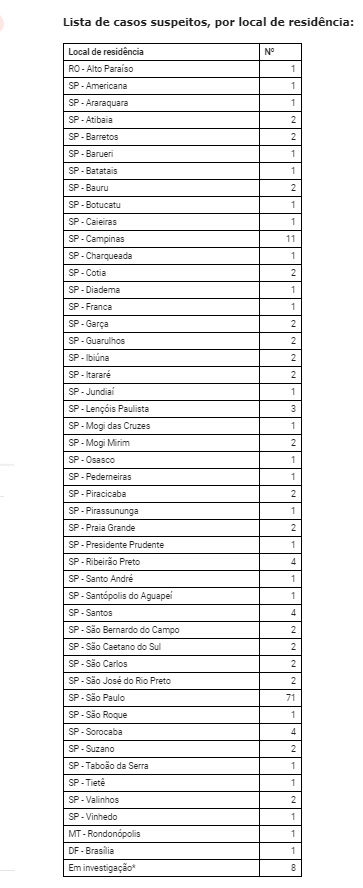 SP registra 163 casos suspeitos de coronavírus; na região: 2 em Itararé e 0 em Avaré - sudoestepaulista