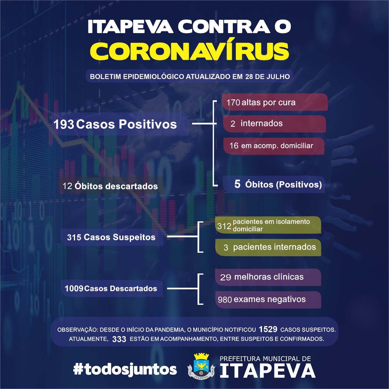 Prefeito e secretária de Saúde falam sobre preocupante aumento de casos de Covid-19 em Itapeva - sudoestepaulista