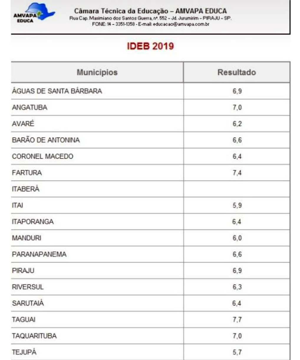 Taguaí, Fartura e Taquarituba obtém os melhores resultados no IDEB da região - sudoestepaulista