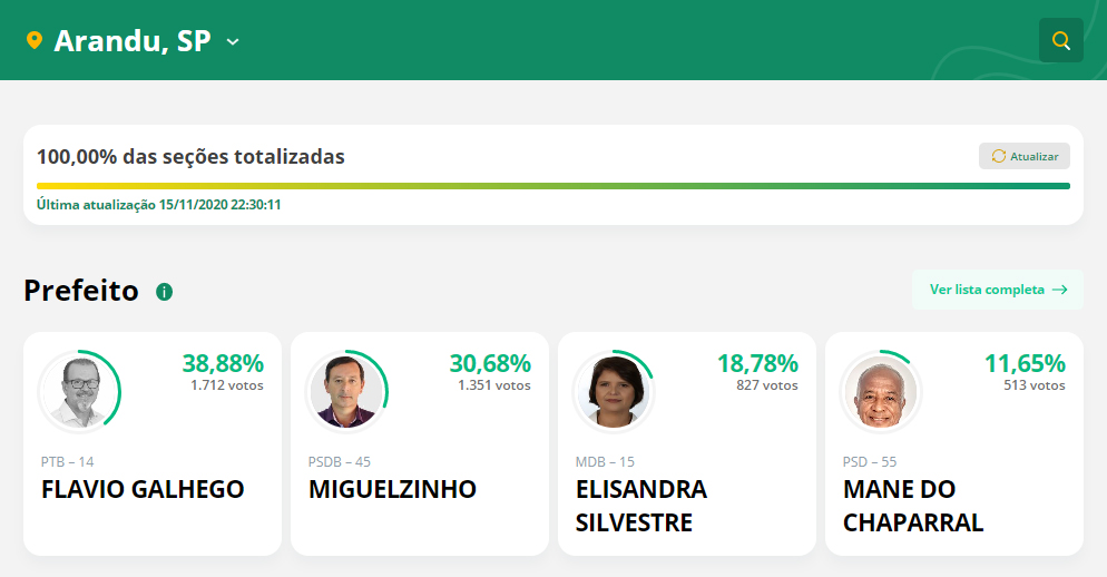 Após problemas no sistema TSE divulga resultado oficial das eleições municipais - sudoestepaulista