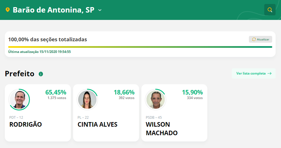 Após problemas no sistema TSE divulga resultado oficial das eleições municipais - sudoestepaulista