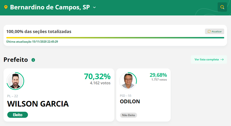 Após problemas no sistema TSE divulga resultado oficial das eleições municipais - sudoestepaulista
