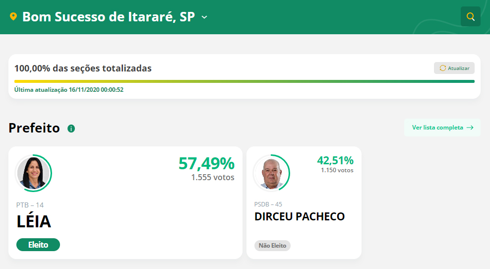 Mario Tassinari e Heliton do Valle se reelegem prefeitos em Itapeva e Itararé - sudoestepaulista