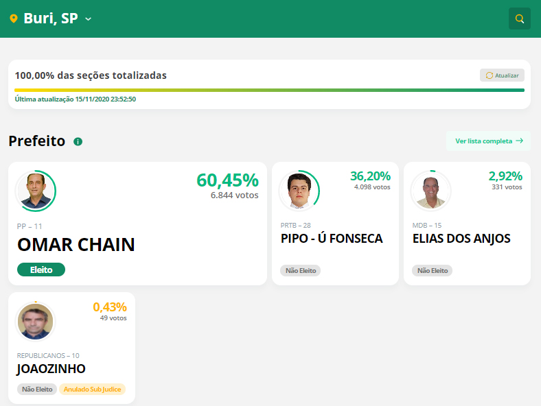 Mario Tassinari e Heliton do Valle se reelegem prefeitos em Itapeva e Itararé - sudoestepaulista