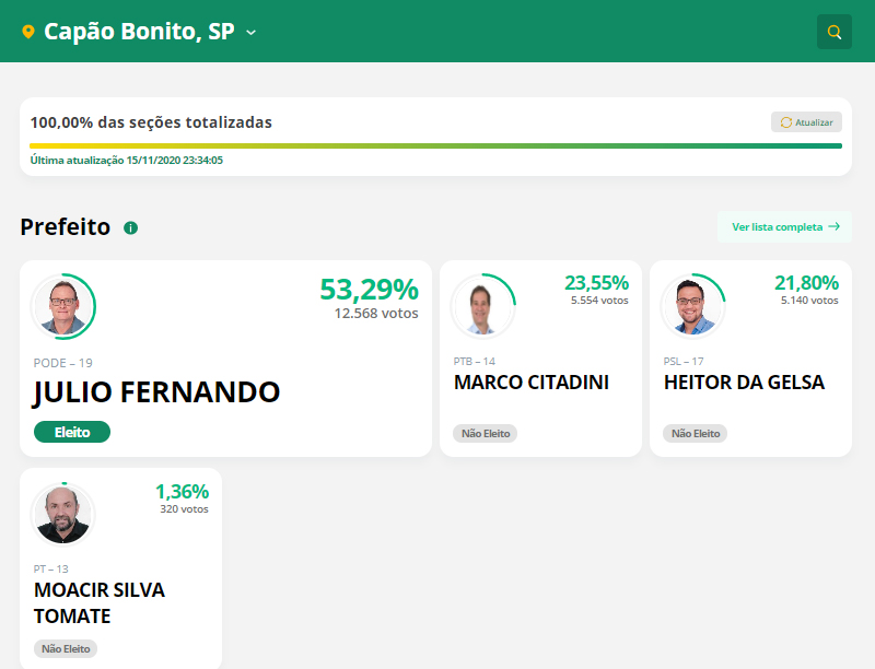Mario Tassinari e Heliton do Valle se reelegem prefeitos em Itapeva e Itararé - sudoestepaulista