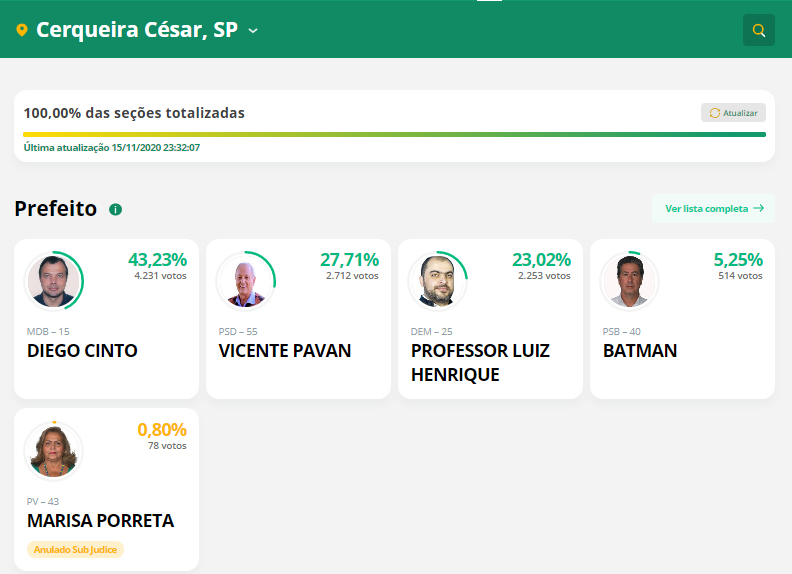 Após problemas no sistema TSE divulga resultado oficial das eleições municipais - sudoestepaulista