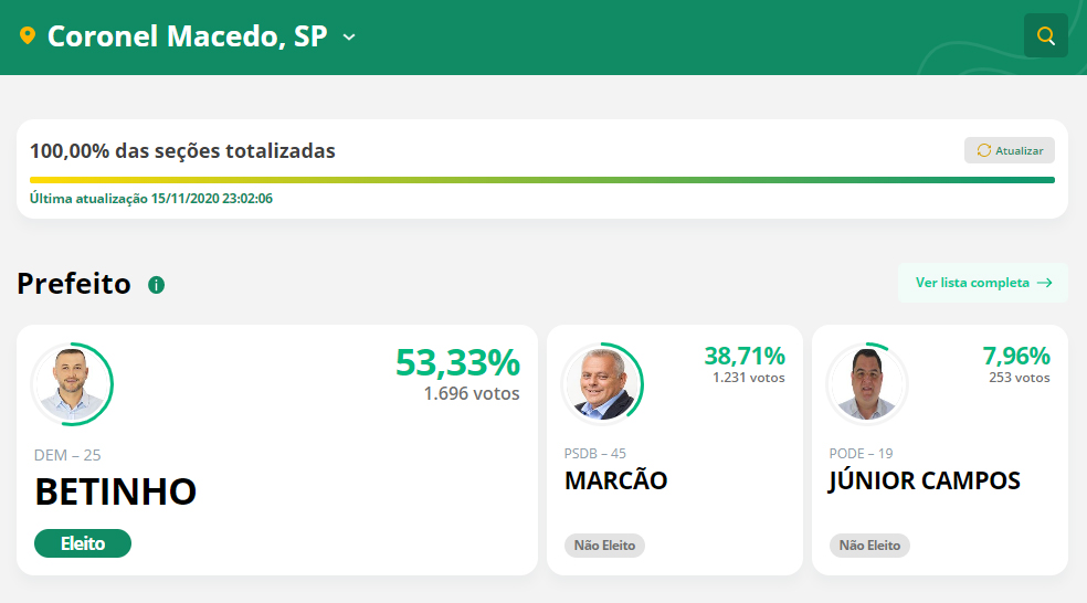 Após problemas no sistema TSE divulga resultado oficial das eleições municipais - sudoestepaulista