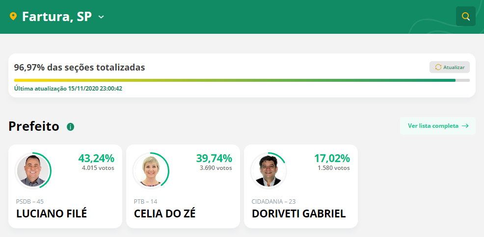 Após problemas no sistema TSE divulga resultado oficial das eleições municipais - sudoestepaulista