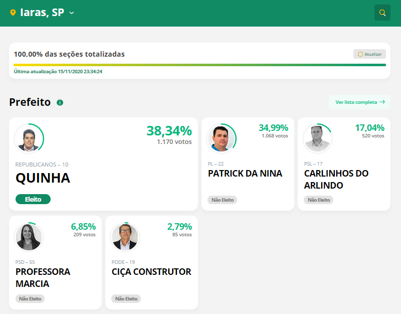 Após problemas no sistema TSE divulga resultado oficial das eleições municipais - sudoestepaulista