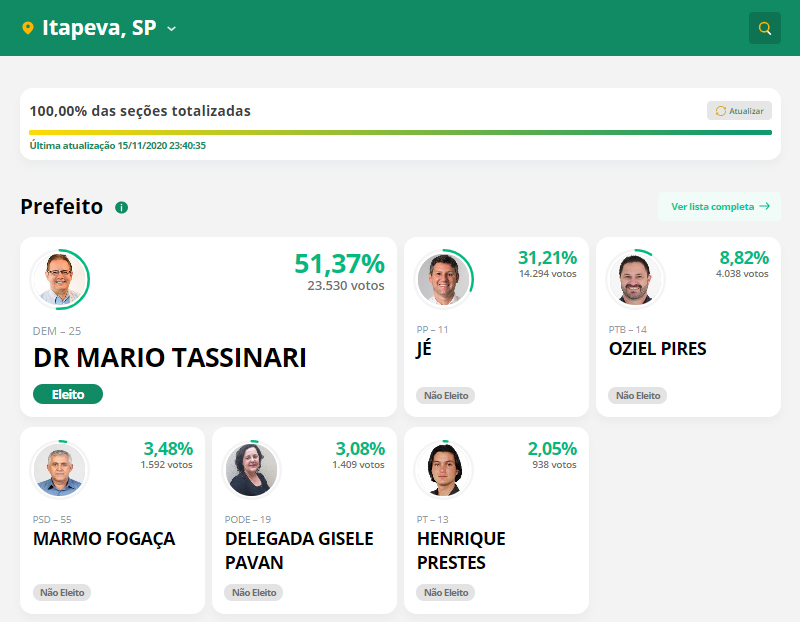 Mario Tassinari e Heliton do Valle se reelegem prefeitos em Itapeva e Itararé - sudoestepaulista