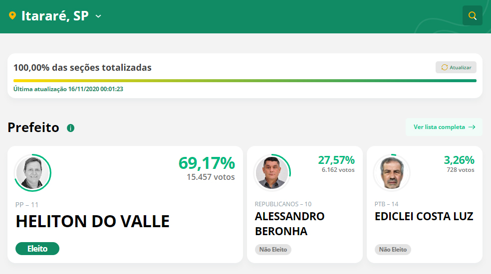 Mario Tassinari e Heliton do Valle se reelegem prefeitos em Itapeva e Itararé - sudoestepaulista