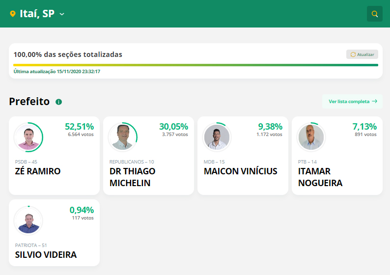 Após problemas no sistema TSE divulga resultado oficial das eleições municipais - sudoestepaulista