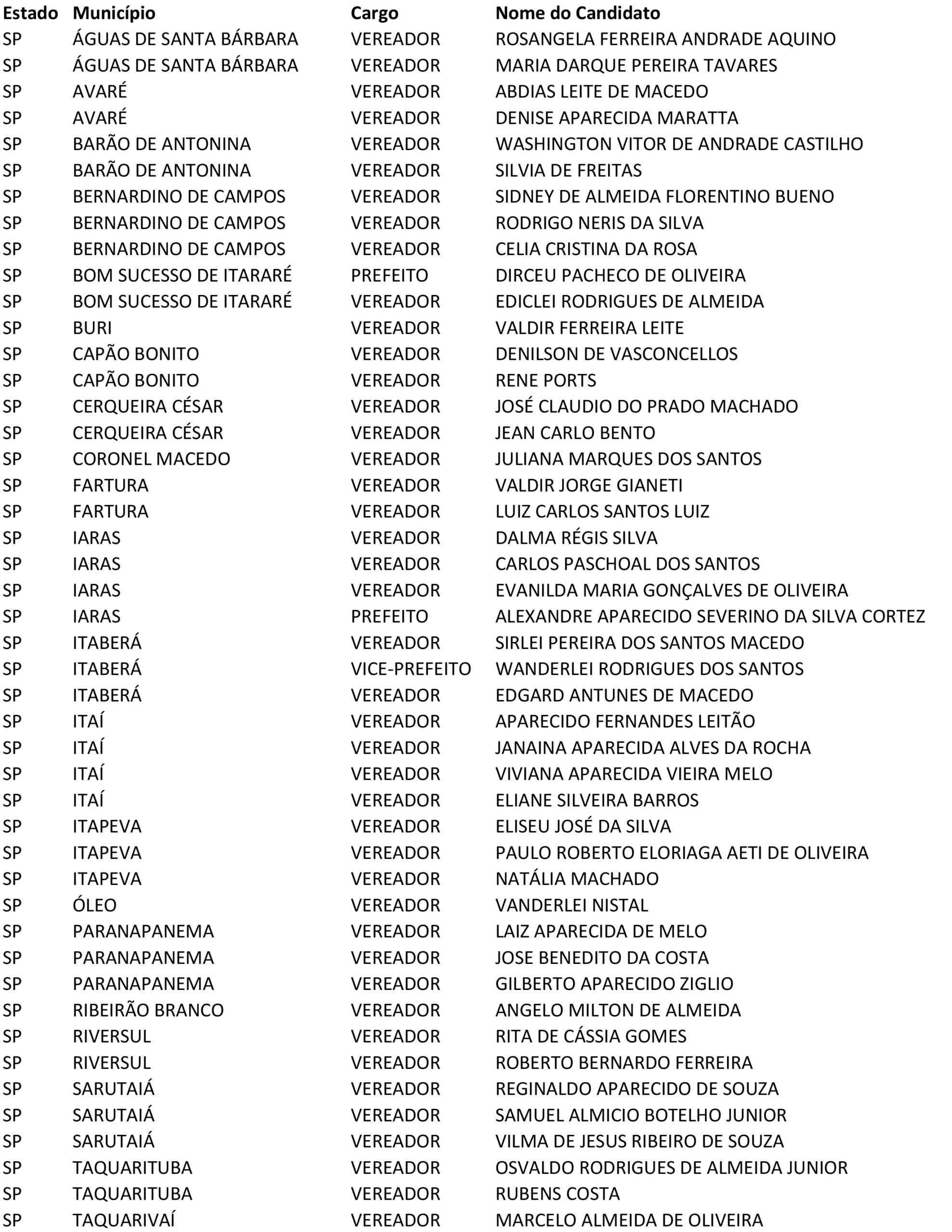 Na região Sudoeste Paulista 46 candidatos com patrimônio acima de 300 mil receberam Auxílio Emergencial - sudoestepaulista