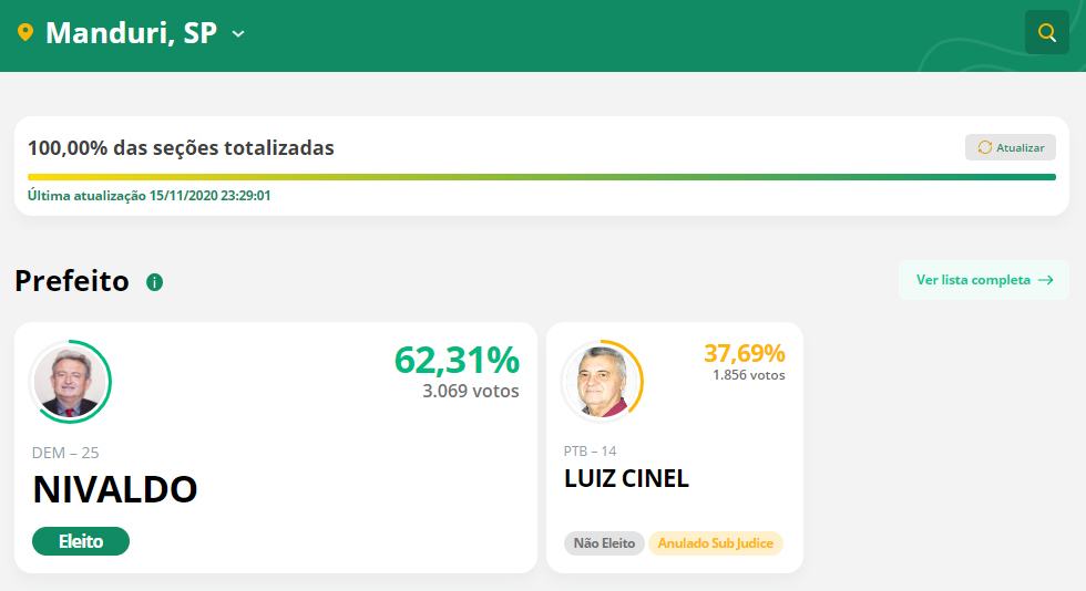 Após problemas no sistema TSE divulga resultado oficial das eleições municipais - sudoestepaulista