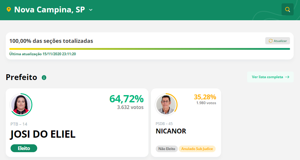 Mario Tassinari e Heliton do Valle se reelegem prefeitos em Itapeva e Itararé - sudoestepaulista