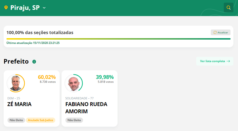 Após problemas no sistema TSE divulga resultado oficial das eleições municipais - sudoestepaulista