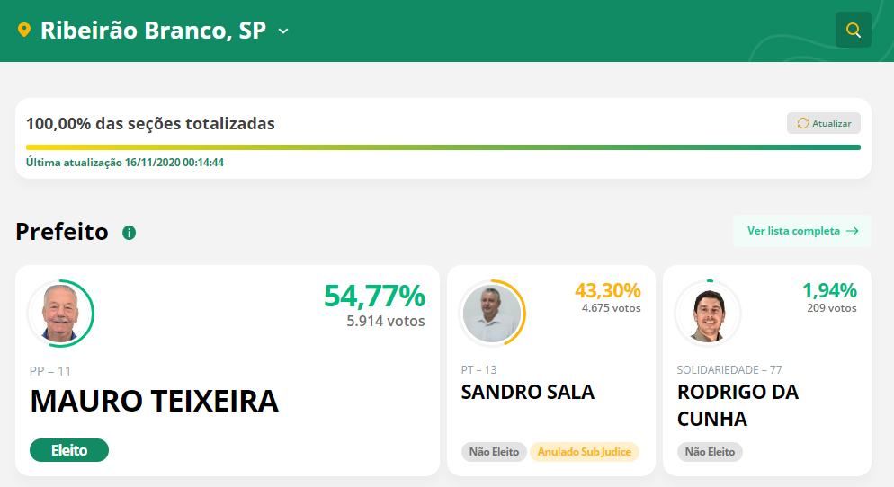 Mario Tassinari e Heliton do Valle se reelegem prefeitos em Itapeva e Itararé - sudoestepaulista
