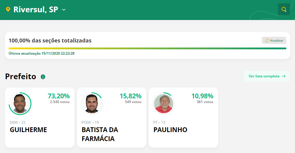 Após problemas no sistema TSE divulga resultado oficial das eleições municipais - sudoestepaulista