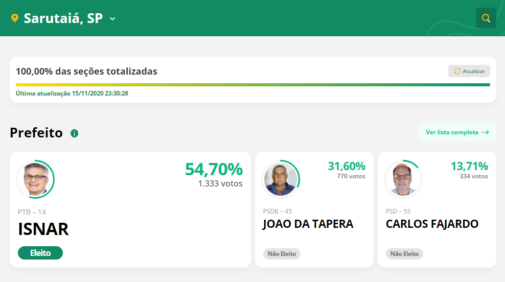 Após problemas no sistema TSE divulga resultado oficial das eleições municipais - sudoestepaulista