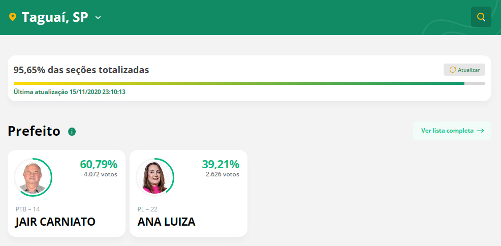 Após problemas no sistema TSE divulga resultado oficial das eleições municipais - sudoestepaulista