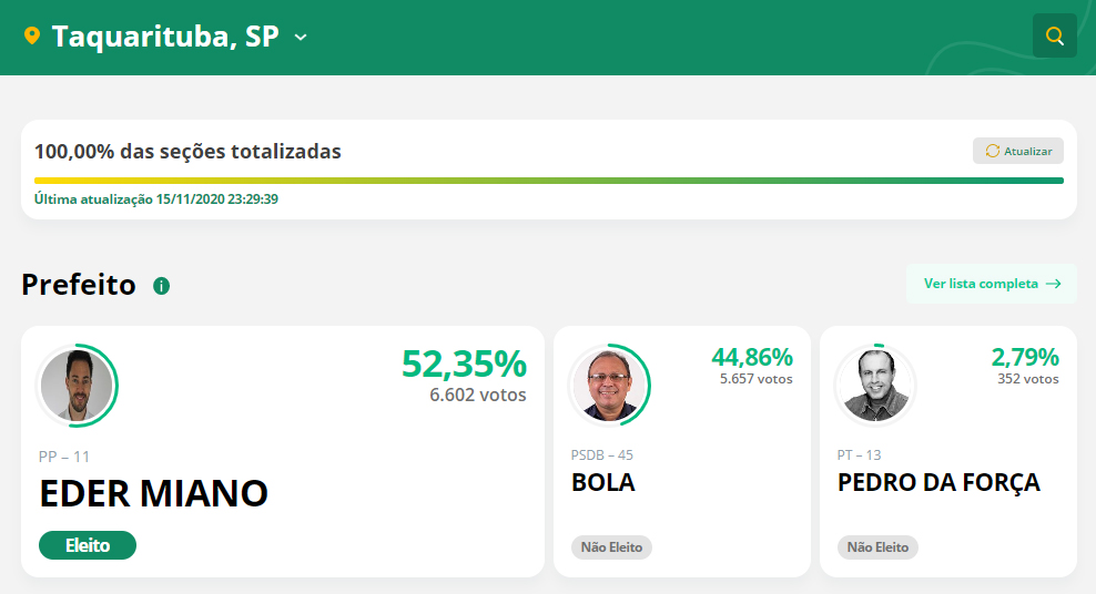 Após problemas no sistema TSE divulga resultado oficial das eleições municipais - sudoestepaulista