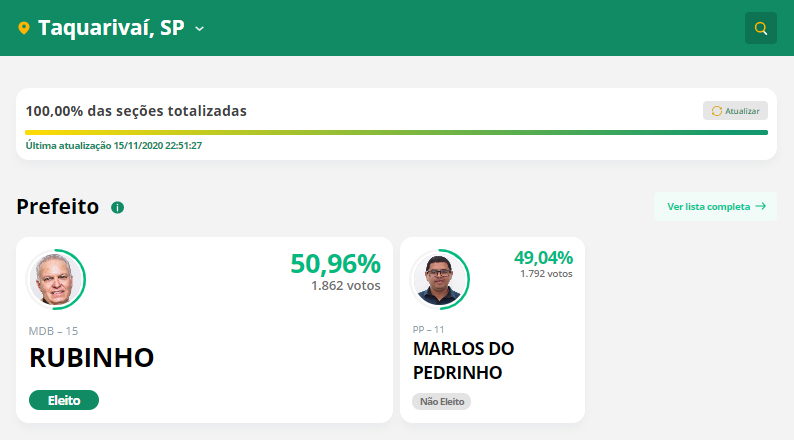 Mario Tassinari e Heliton do Valle se reelegem prefeitos em Itapeva e Itararé - sudoestepaulista