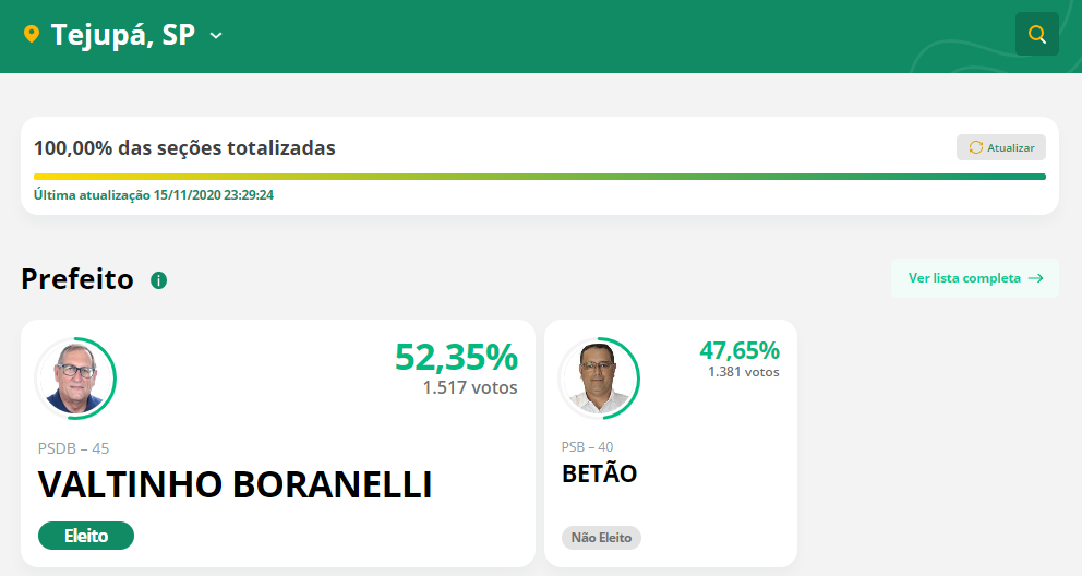 Após problemas no sistema TSE divulga resultado oficial das eleições municipais - sudoestepaulista