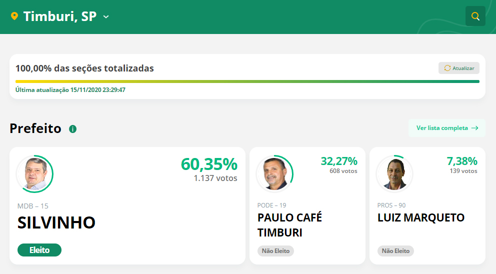 Após problemas no sistema TSE divulga resultado oficial das eleições municipais - sudoestepaulista