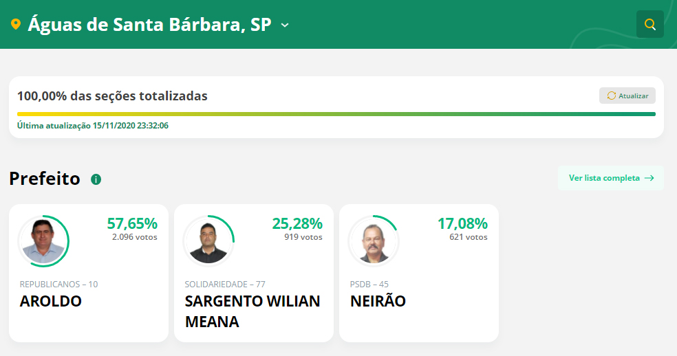 Após problemas no sistema TSE divulga resultado oficial das eleições municipais - sudoestepaulista