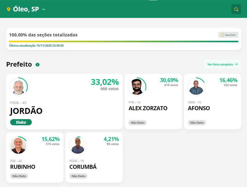 Após problemas no sistema TSE divulga resultado oficial das eleições municipais - sudoestepaulista