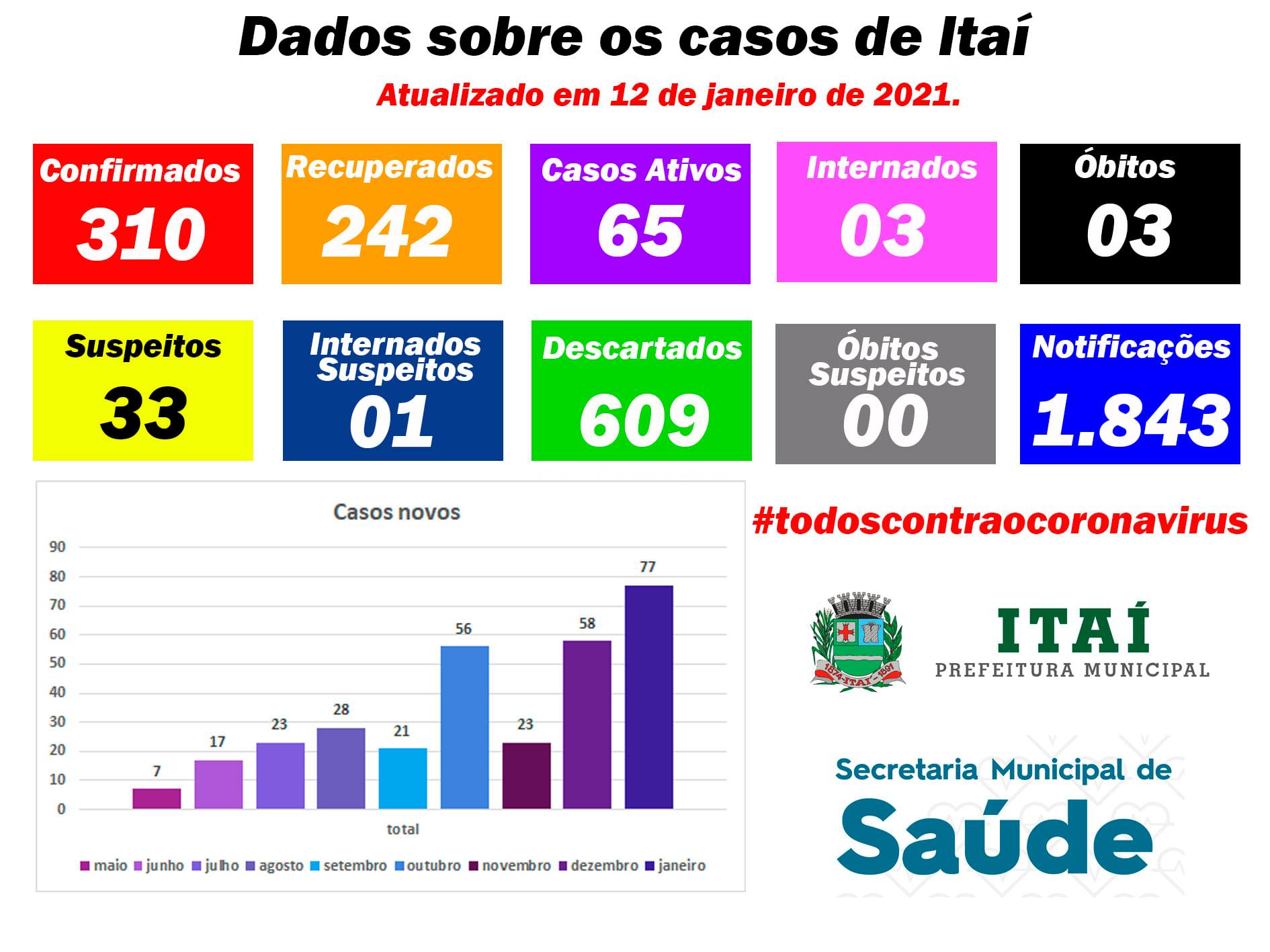 Prefeito de Itaí faz ‘live’ suplicando consciência da população - sudoestepaulista