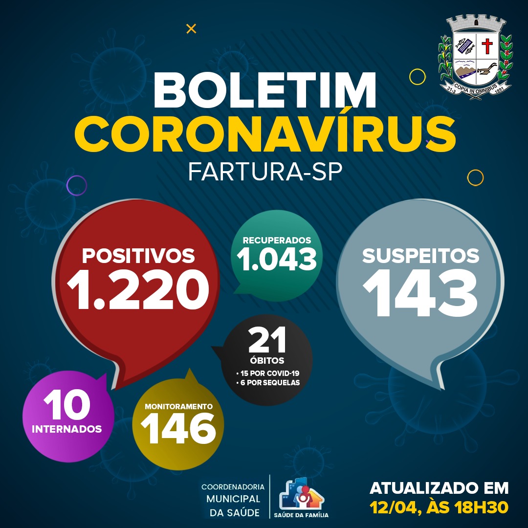 Fartura registra 58 novos casos e inicia semana com 156 doentes de covid-19 - sudoestepaulista