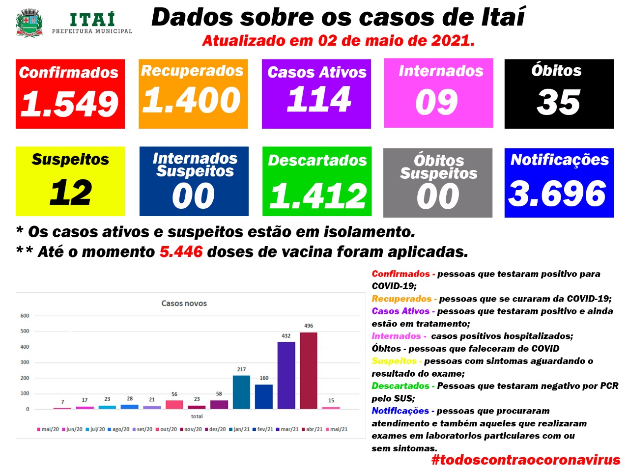 Em Itaí: meses de março e abril foram os mais mortais da pandemia - sudoestepaulista Em Itaí: meses de março e abril foram os mais mortais da pandemia - sudoestepaulista
