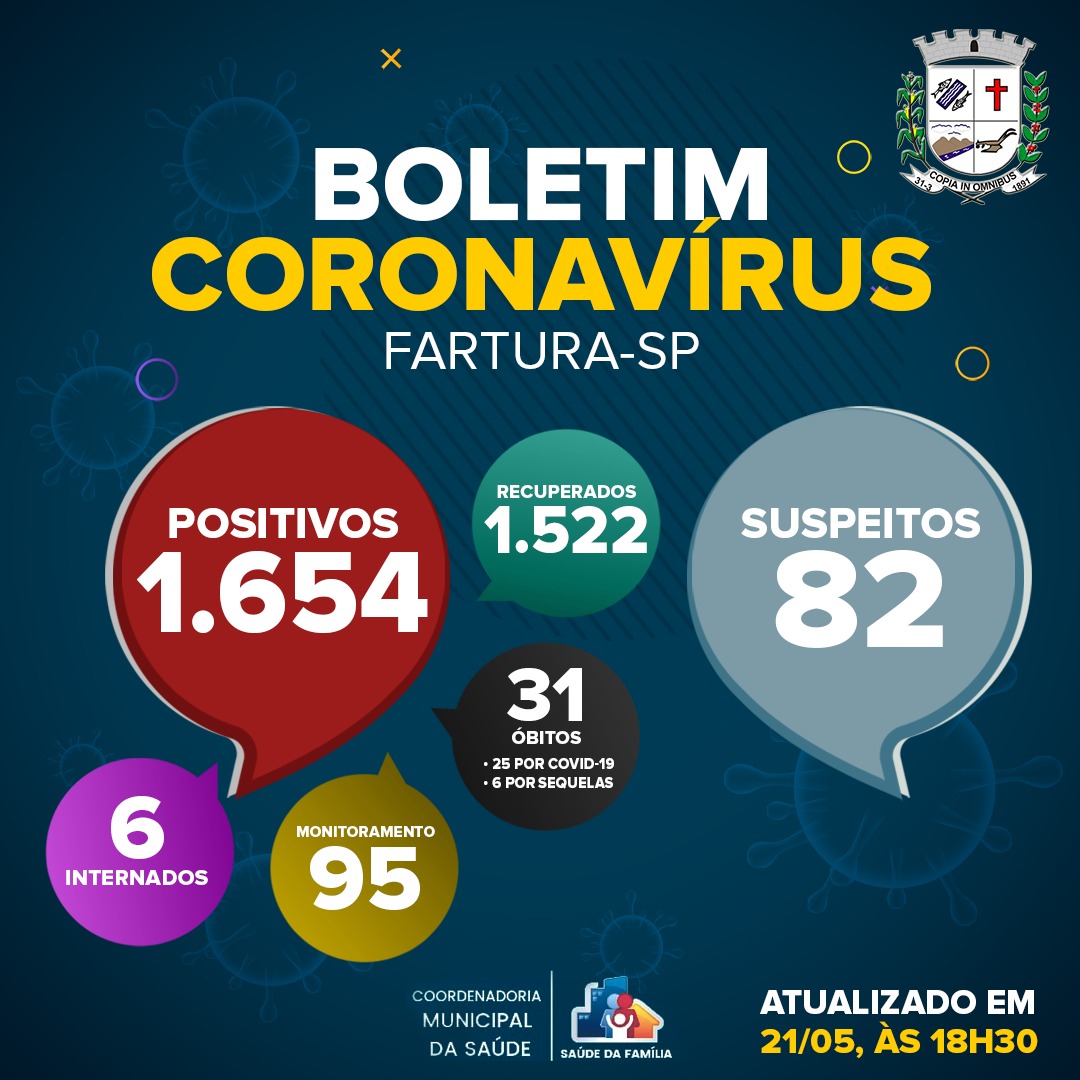 Fartura divulga Boletim com 26 novos casos de Covid-19, em 24 horas - sudoestepaulista