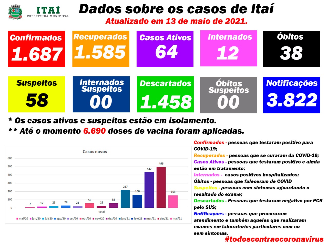 Comerciantes de Itaí têm elogiado condução da pandemia por parte da nova administração - sudoestepaulista