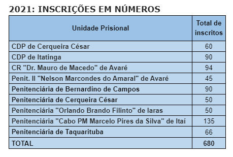 Nos presídios da região: 680 presos são inscritos na Olimpíada de Matemática - sudoestepaulista