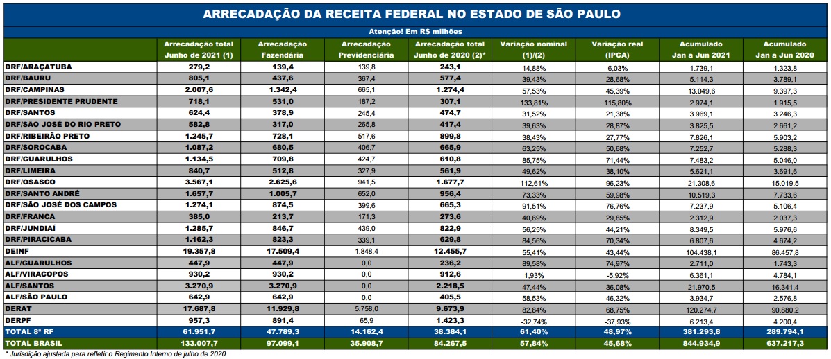 Receita Federal registra aumento expressivo na arrecadação de tributos no Estado de SP - sudoestepaulista