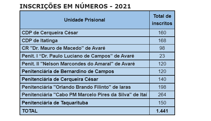 Mais de 1,4 mil presos de Avaré e região Sudoeste Paulista são inscritos no Encceja - sudoestepaulista
