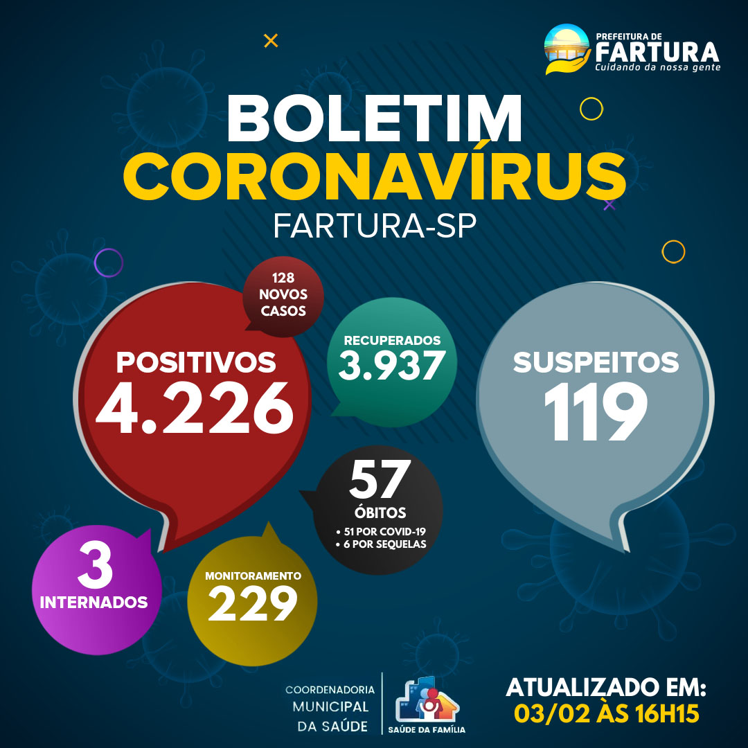 Com 232 casos ativos Fartura comunica mais dois óbitos por covid-19 - sudoestepaulista