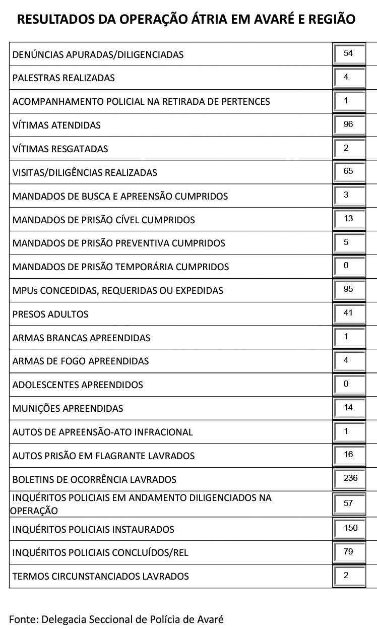 Motivada pelos autos índices de violência contra a mulher, Polícia Civil realiza "Operação Átria" e prende 41 homens na região - sudoestepaulista