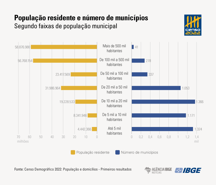 Censo: de 2010 a 2022, população brasileira cresce 6,5% e chega a 203,1 milhões - sudoestepaulista
