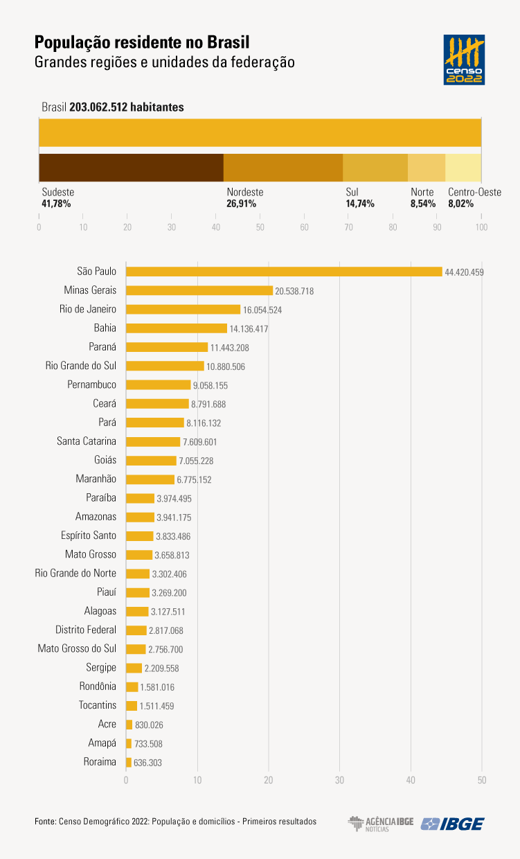 Censo: de 2010 a 2022, população brasileira cresce 6,5% e chega a 203,1 milhões - sudoestepaulista