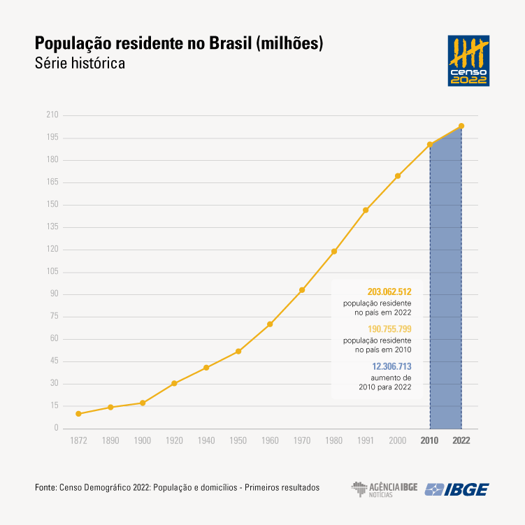 Censo: de 2010 a 2022, população brasileira cresce 6,5% e chega a 203,1 milhões - sudoestepaulista