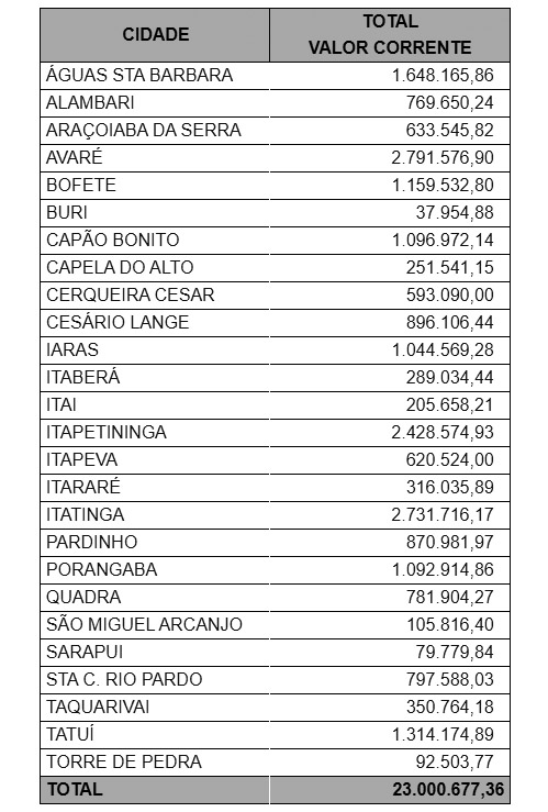 Saiba quanto seu município recebeu dos pedágios instalados na região no primeiro semestre do ano - sudoestepaulista