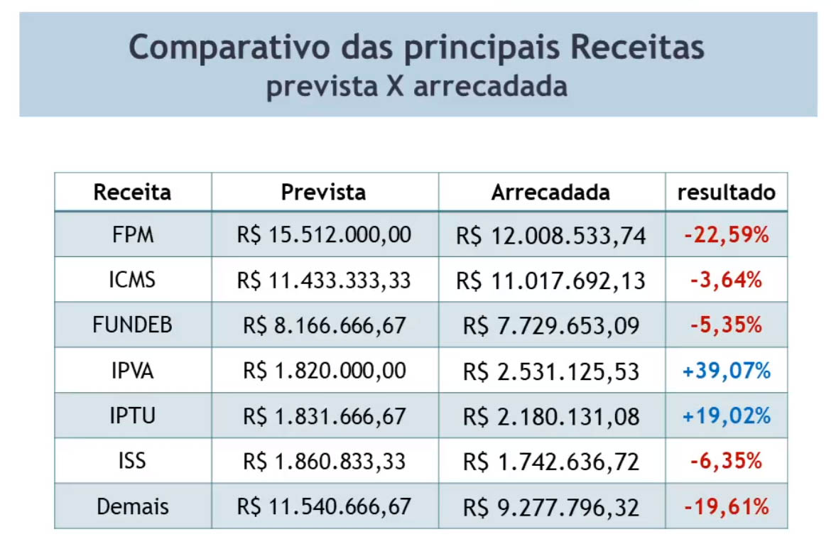 Prefeito de Fartura expõe preocupante situação financeira dos cofres públicos: "vivemos sim, um momento delicado” - sudoestepaulista