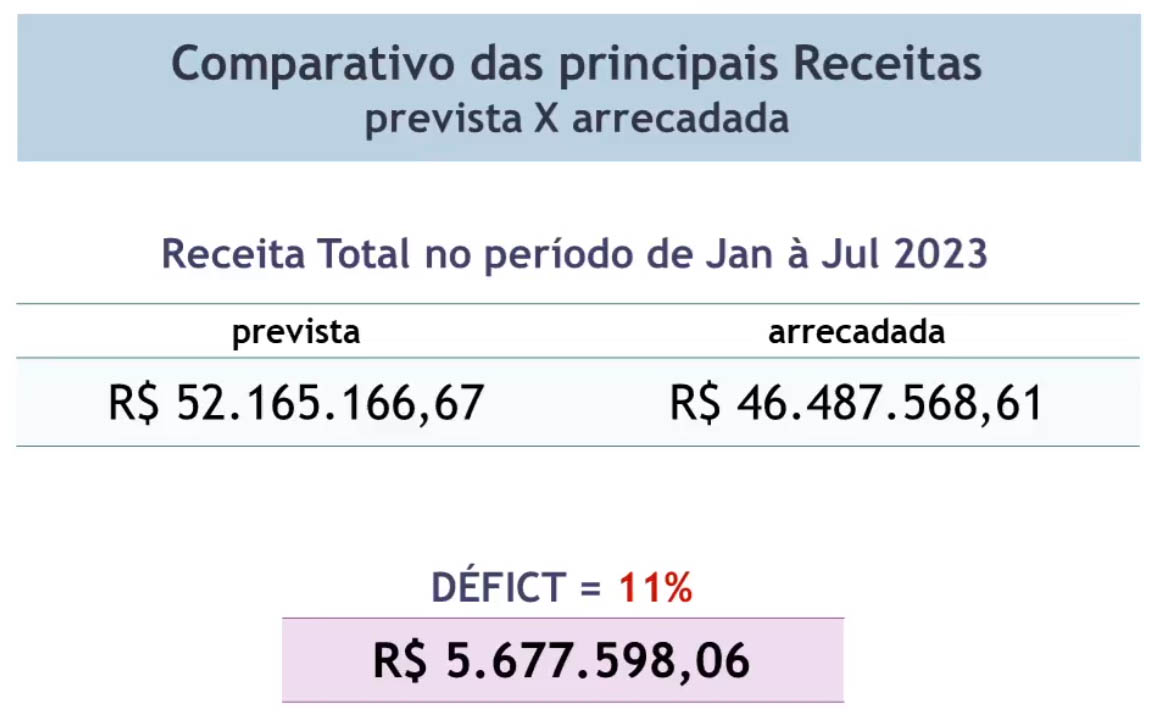 Prefeito de Fartura expõe preocupante situação financeira dos cofres públicos: "vivemos sim, um momento delicado” - sudoestepaulista