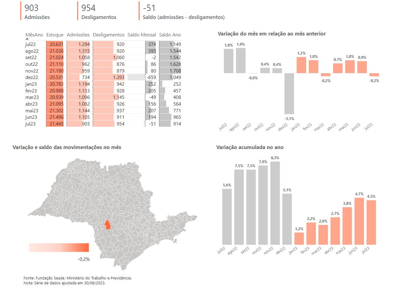 Estudo revela que mercado de trabalho em Avaré volta a registrar mês com saldo negativo. Veja infográfico - sudoestepaulista