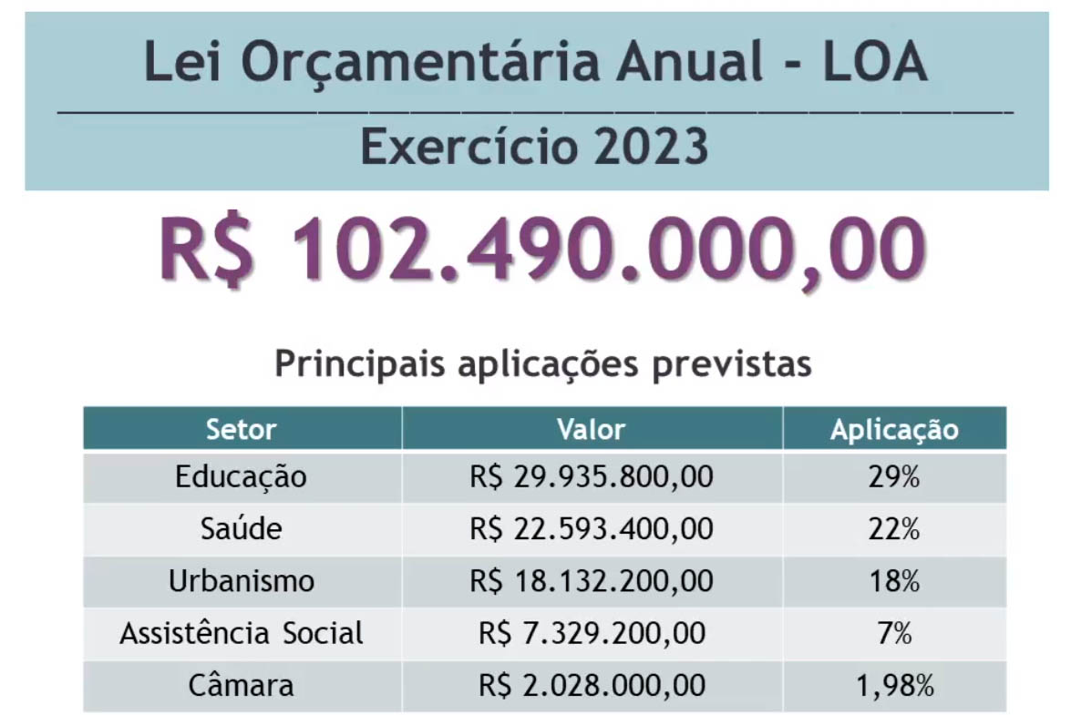 Prefeito de Fartura expõe preocupante situação financeira dos cofres públicos: "vivemos sim, um momento delicado” - sudoestepaulista