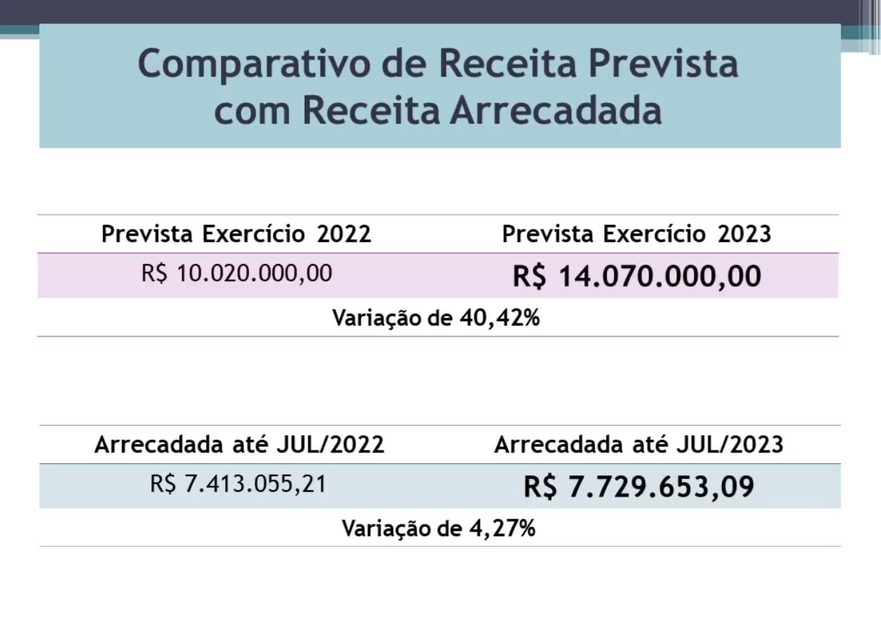 Prefeito de Fartura expõe preocupante situação financeira dos cofres públicos: "vivemos sim, um momento delicado” - sudoestepaulista